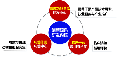 營養功能食品部技術推廣服務 賦能健康產業，共筑品質未來